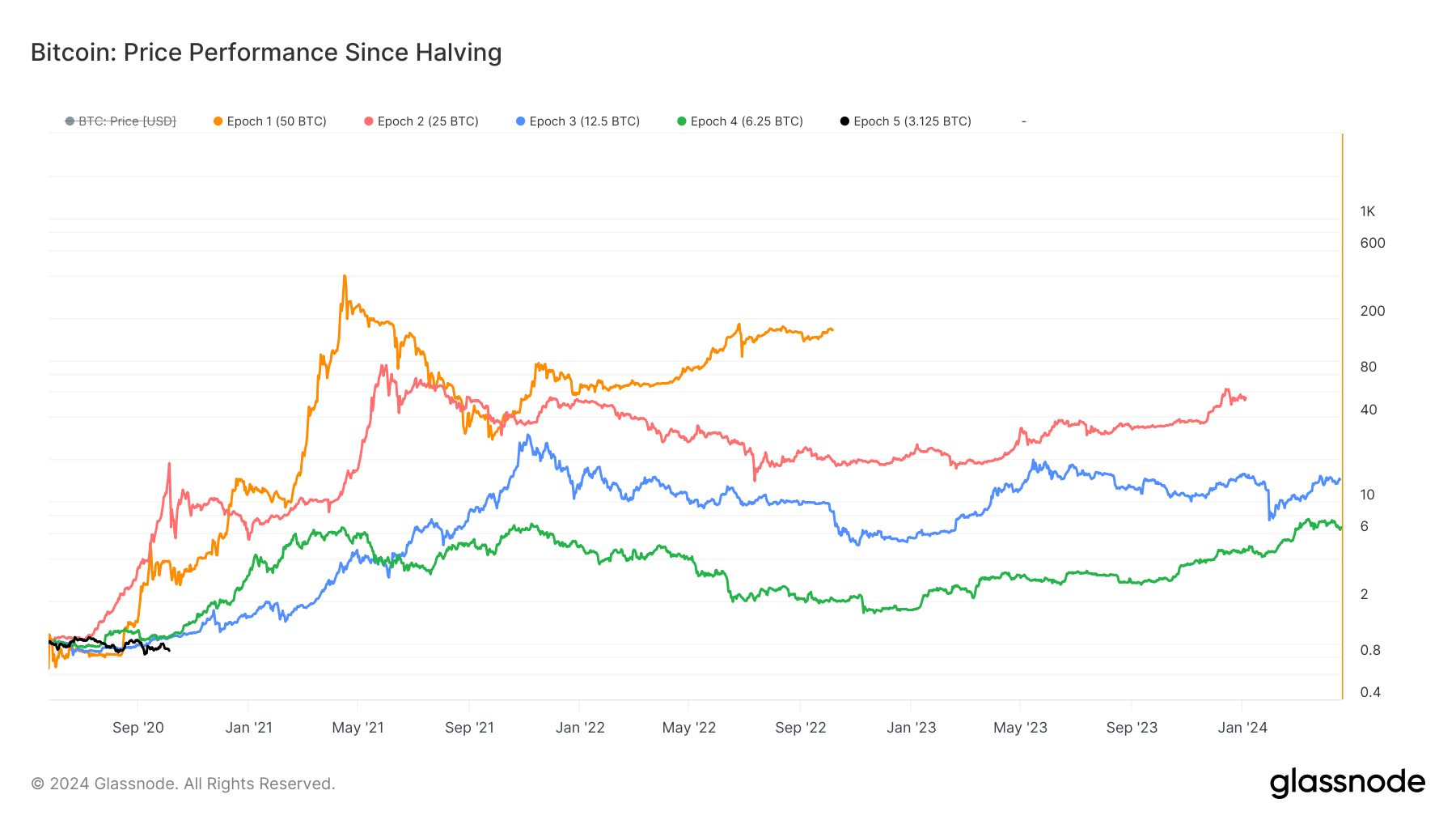 Bitcoin: Price Performance Since Halving: (Source: Glassnode)