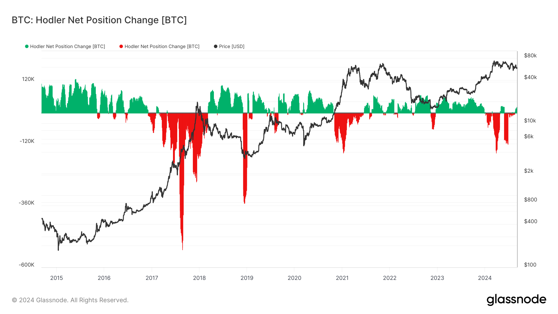 BTC: Hodler Net Position Change: (Source: Glassnode)