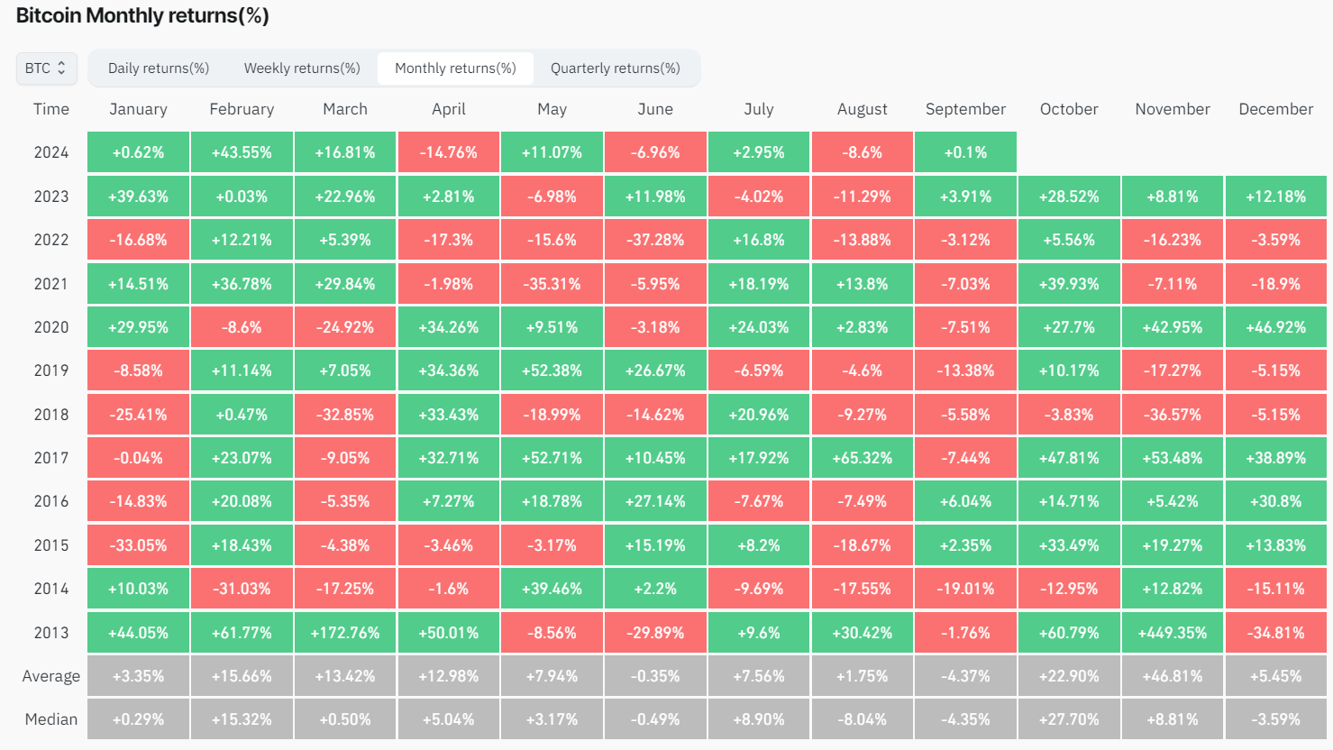 BTC Monthly Returns: (Source: Coinglass)