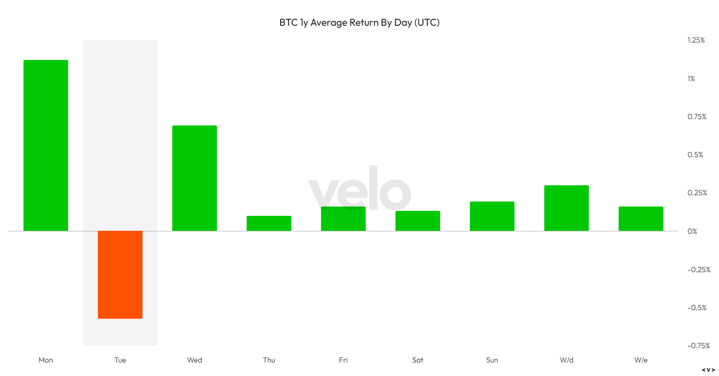 BTC 1Y Average Return By Day: (Source: Velo)