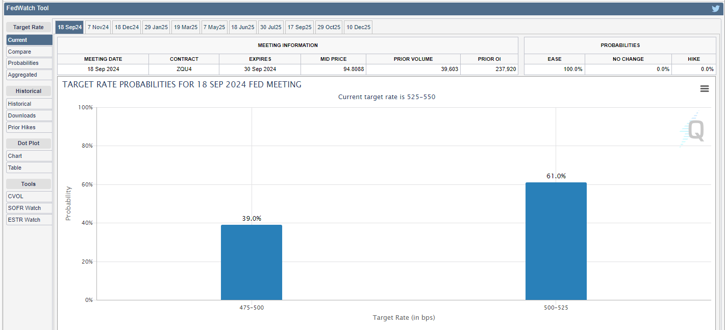 Target Rate Probabilities: (Source: CME Fed watch tool)