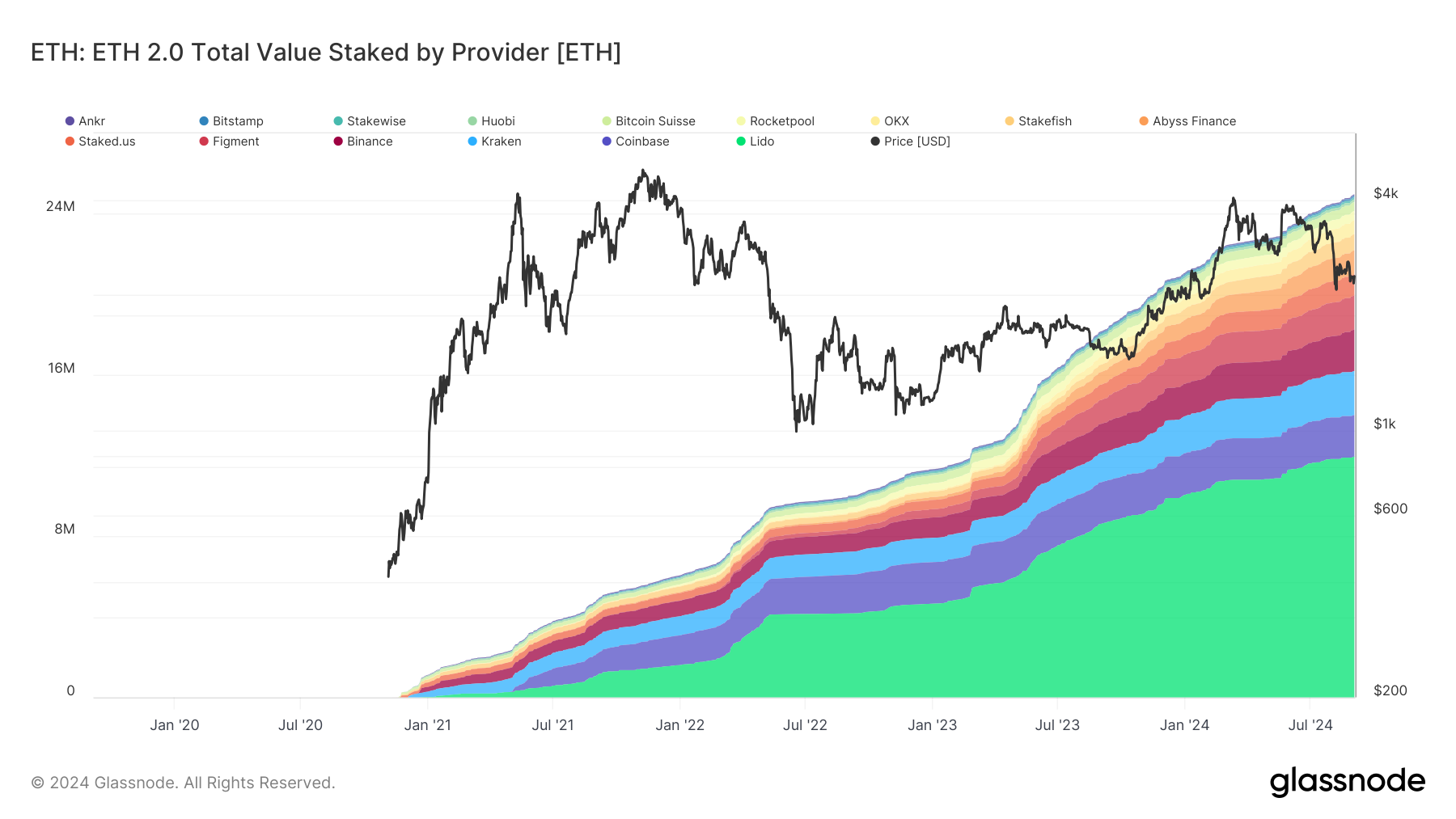 Ethereum Total Value Staked by Provider: (Source: Glassnode)