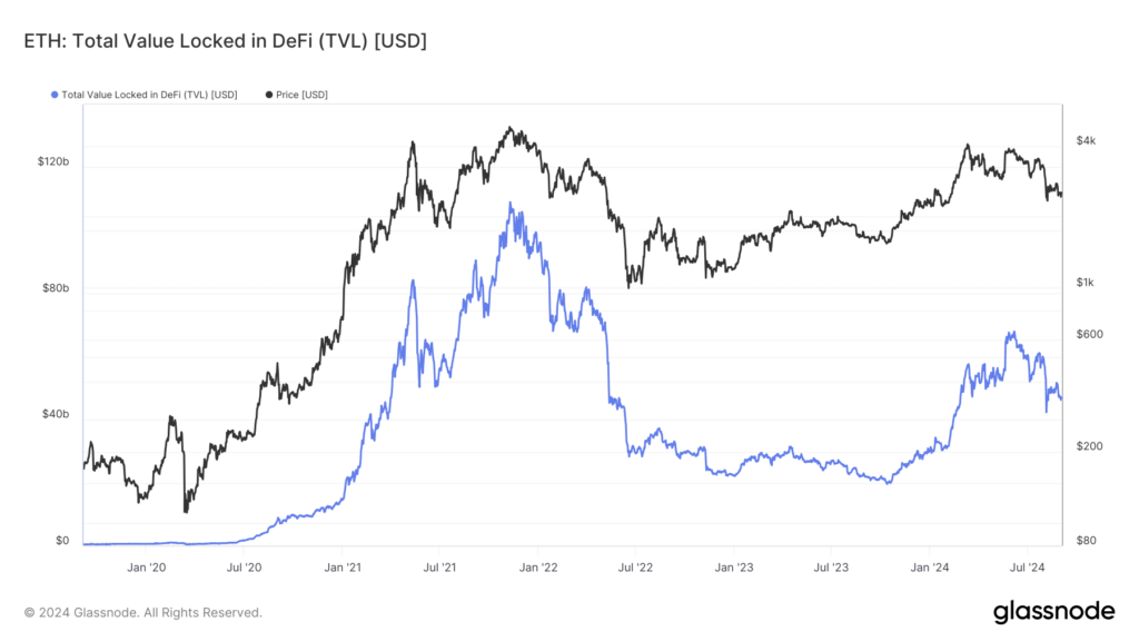 Ethereum DeFi ecosystem suffers contraction, TVL down to $47 billion in 2024