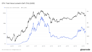 Ethereum DeFi ecosystem suffers contraction, TVL down to $47 billion in 2024