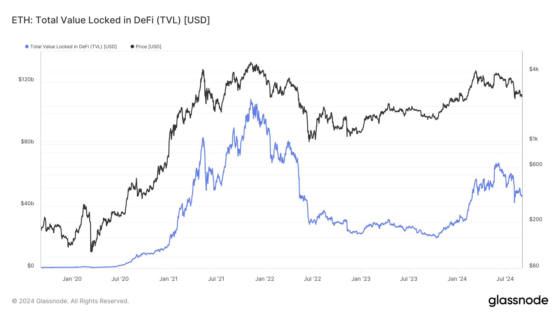 ETH: Total Value Locked in DeFi: (Source: Glassnode)