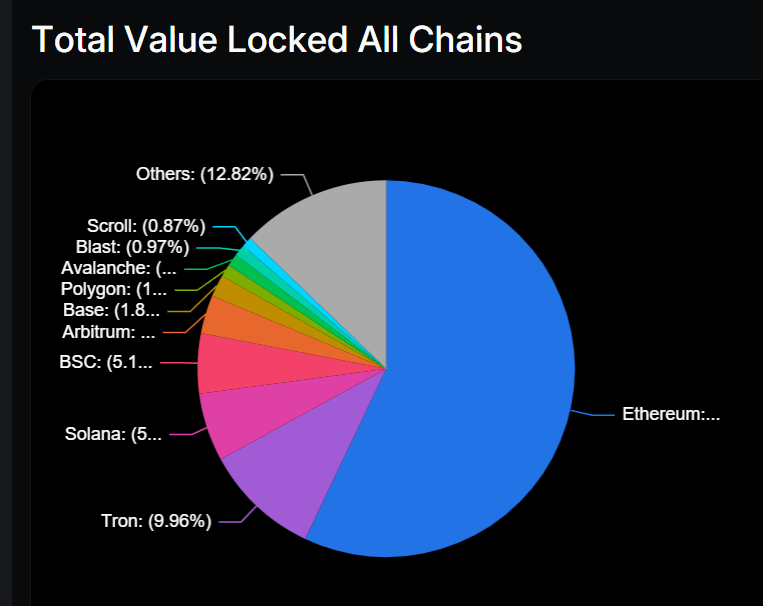 Total Value Locked All Chains: (Source: Defillama)