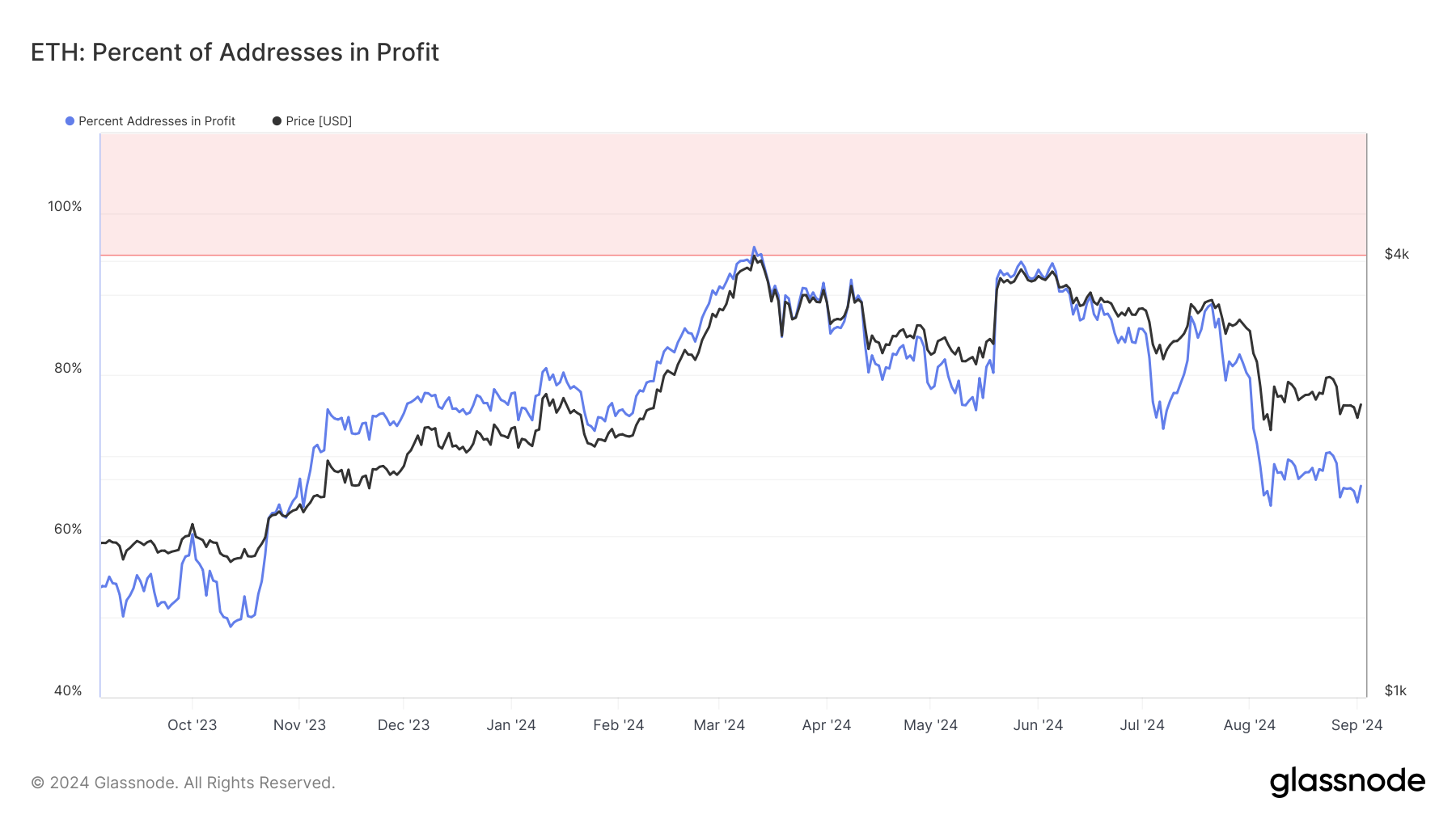 Ethereum: Percent of Addresses in Profit: (Source: Glassnode)