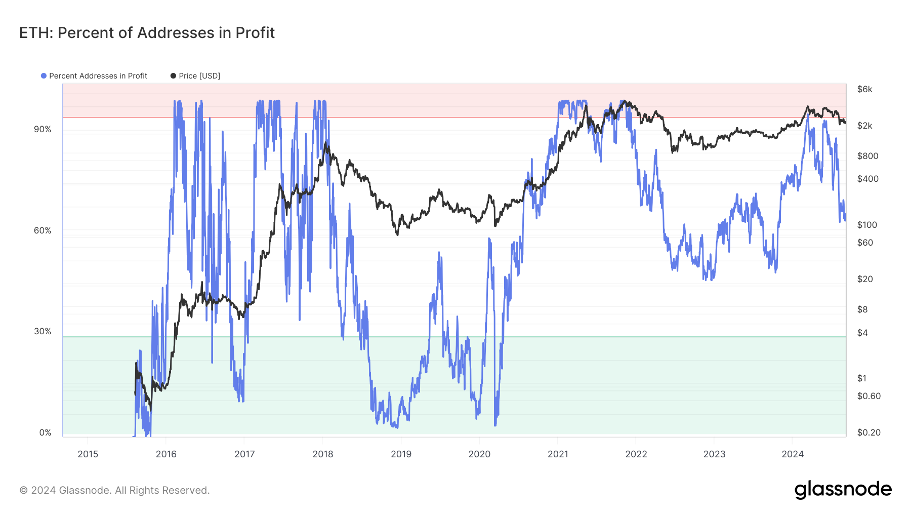 Ethereum: Percent of Addresses in Profit: (Source: Glassnode)