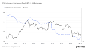 Ethereum exchange reserves fall to lowest levels since 2016 amid price volatility