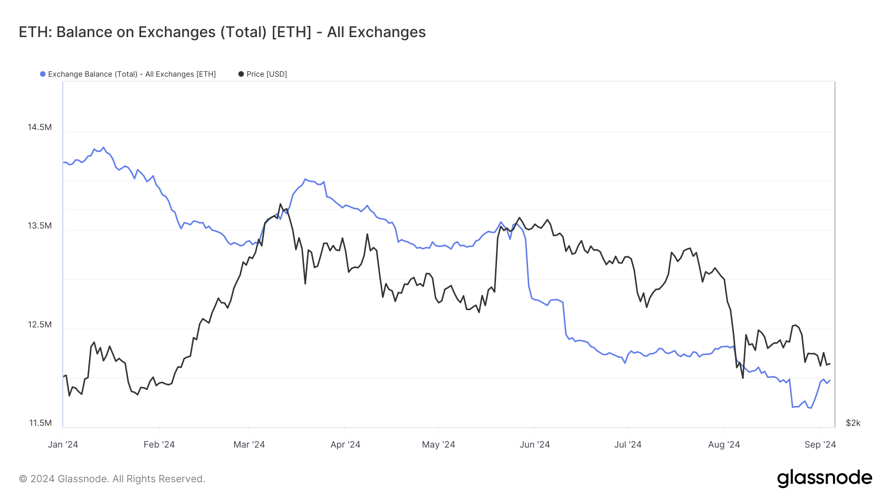 ETH: Exchange Balance: (Source: Glassnode)