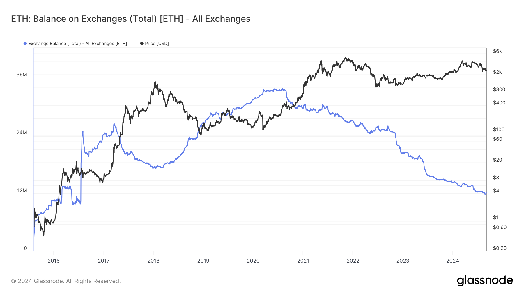 ETH: Exchange Balance: (Source: Glassnode)