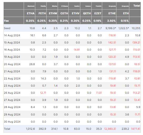 ETH ETF Flows: (Source: Farside)