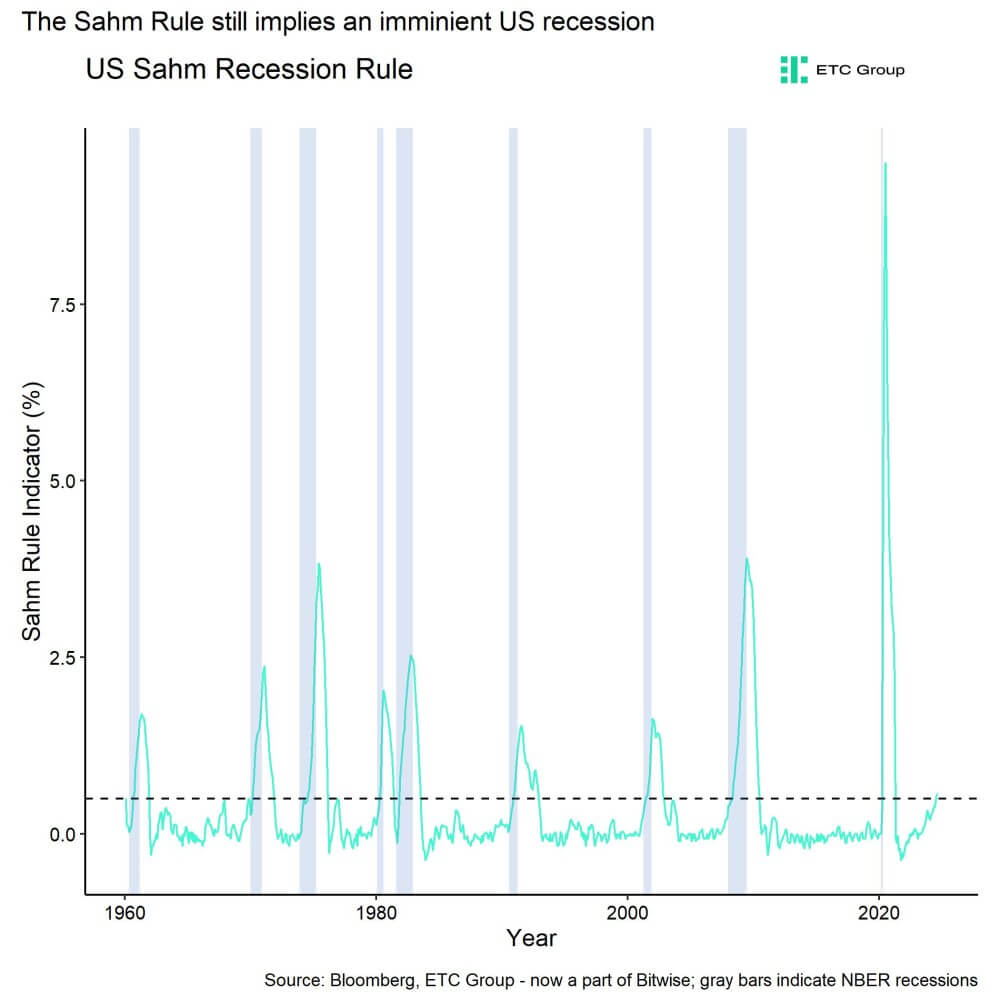 Recession possibility in the US (ETC Group)