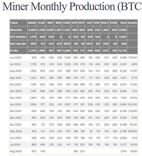 Miner Monthly Production BTC: (Source: Farside)