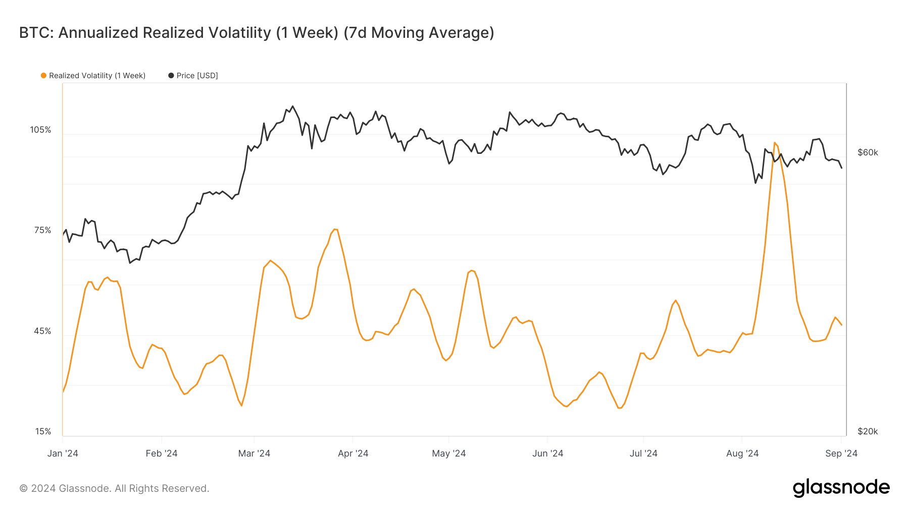 BTC: Annualized Realized Volatility (1 Week): (Source: Glassnode)