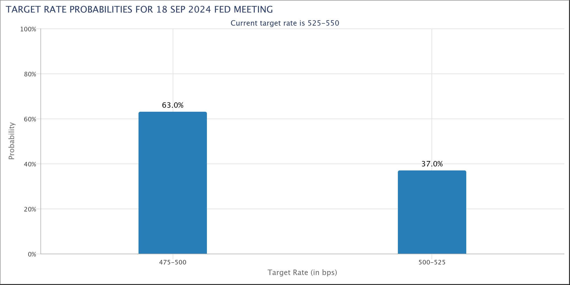 fed-target-rate-probabilities