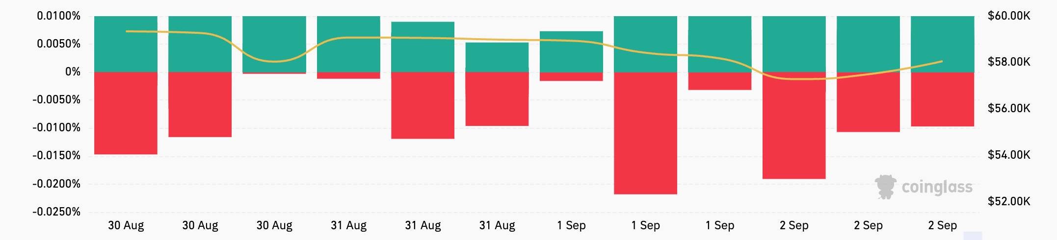 Bitcoin token margin funding rate