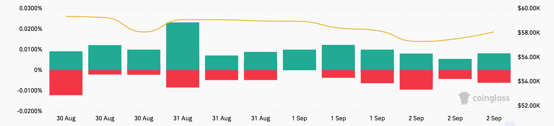 usdt : USD margin funding rate for Bitcoin