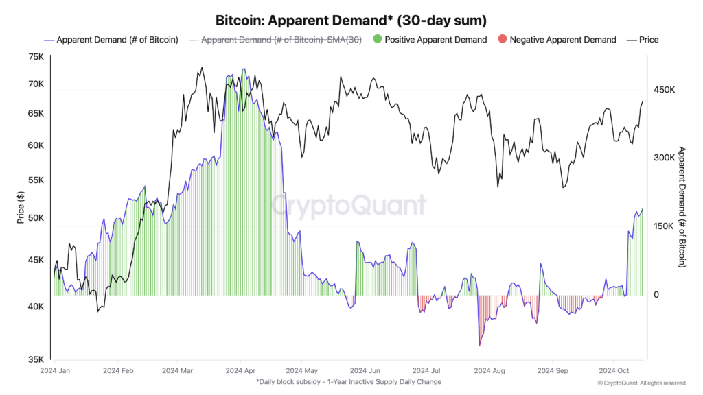 Apparent demand for Bitcoin | Source: CryptoQuant