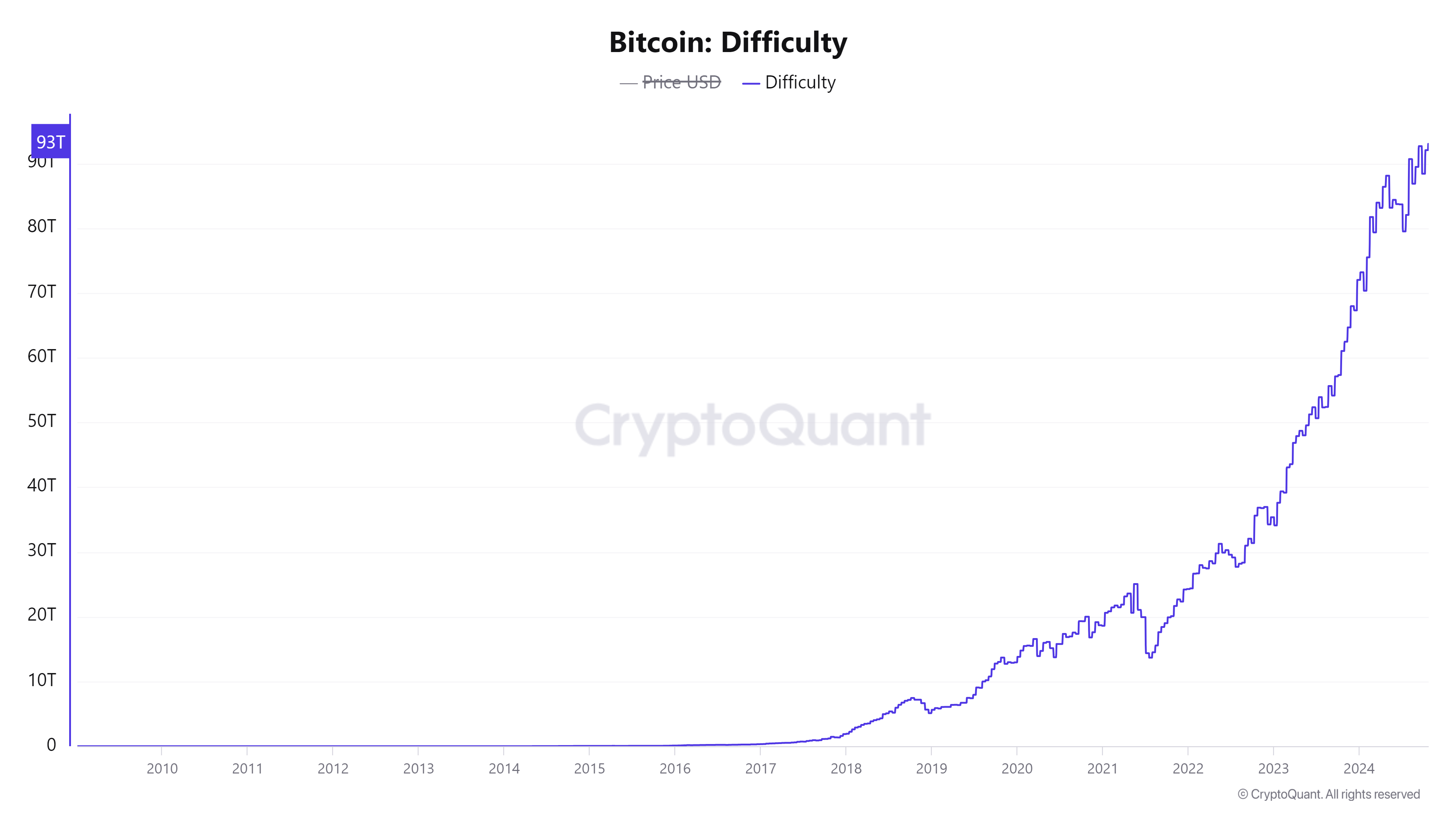 Bitcoin Difficulty