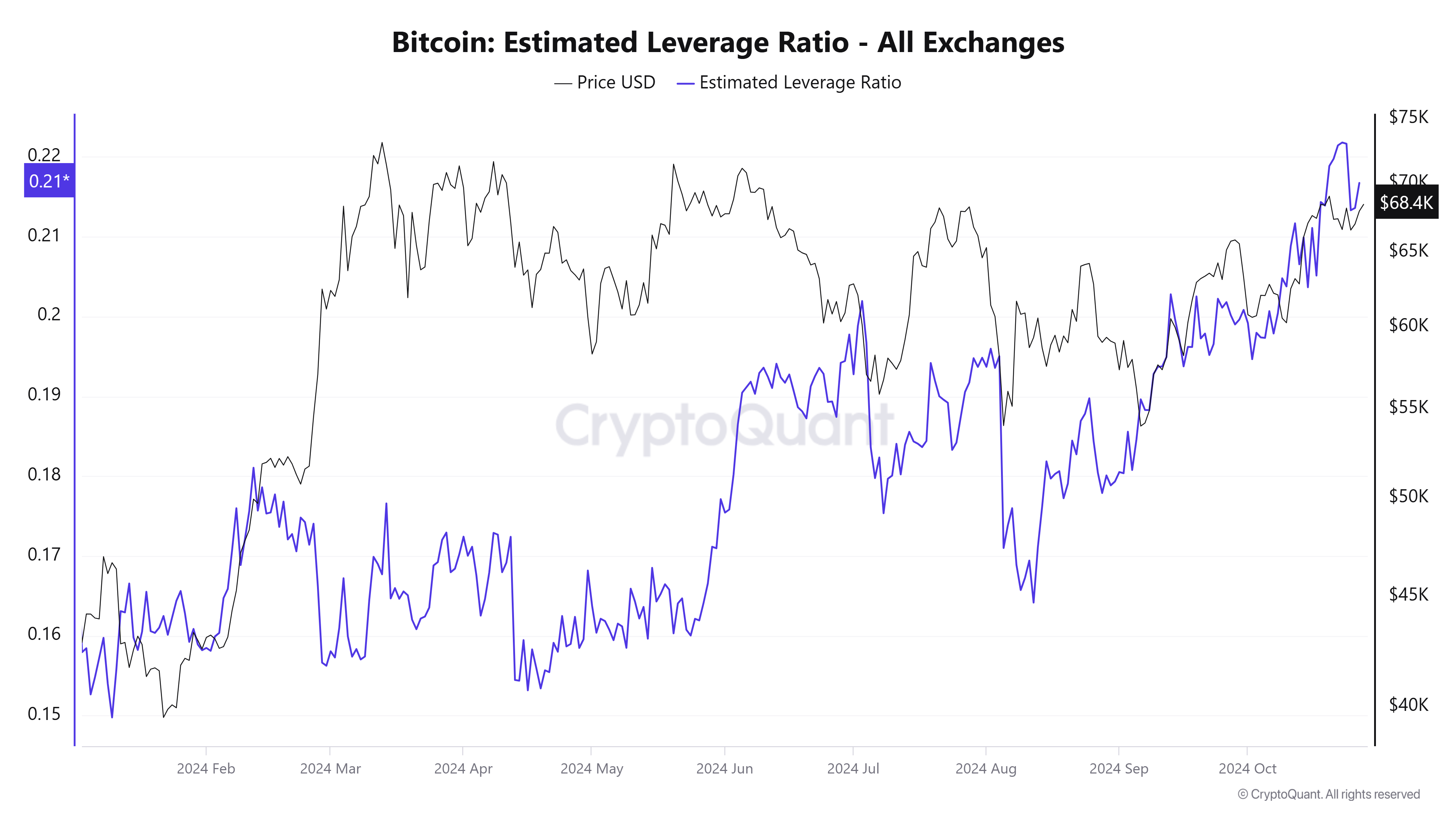 Bitcoin’s price rise is due to increased leverage