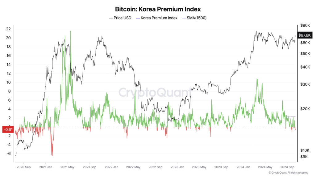 Prima de kimchi de Bitcoin | Fuente: CriptoQuant