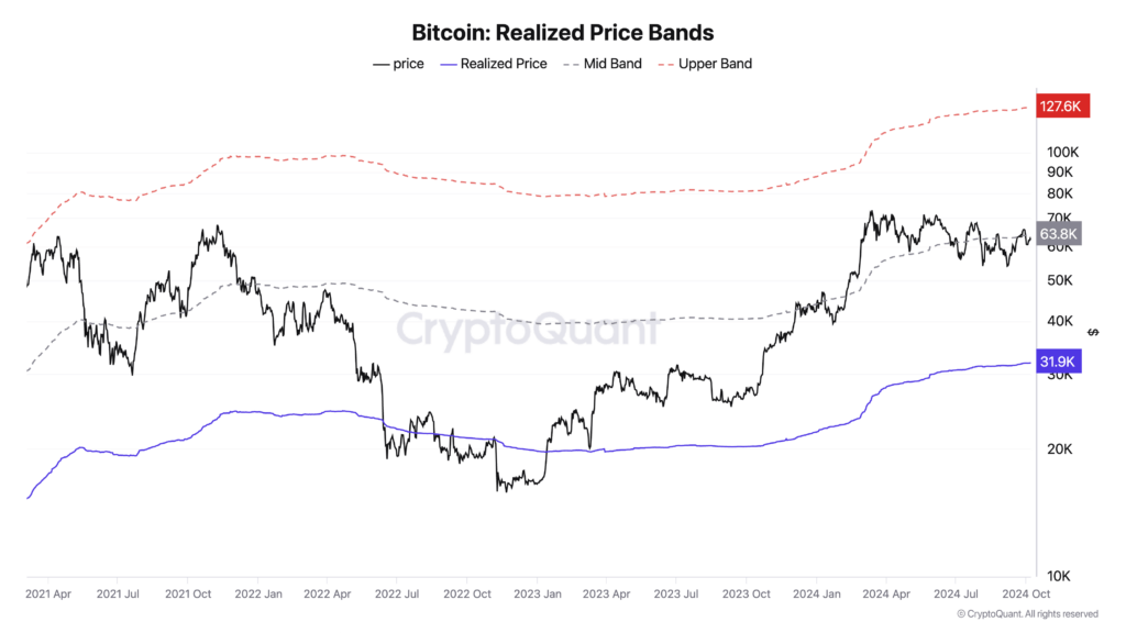 Realized Bitcoin Price Bands 2024 | Source: CryptoQuant