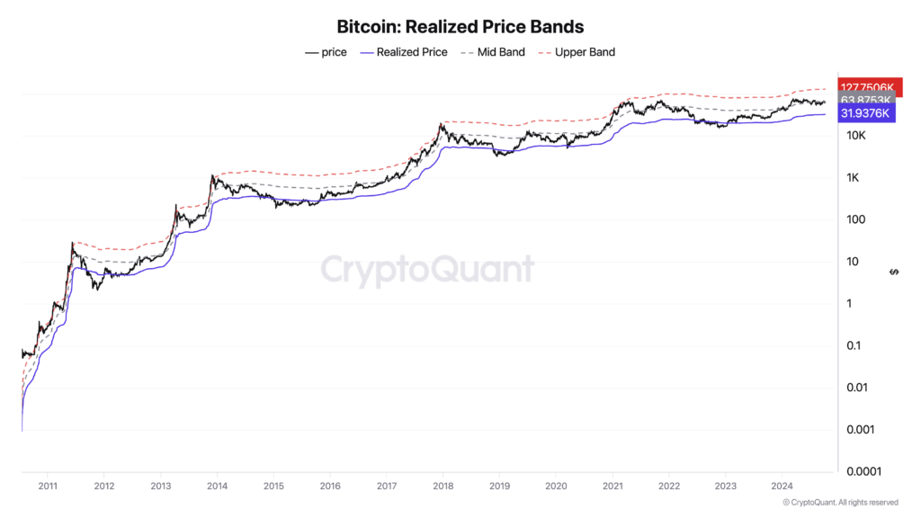 Bitcoin Realized Price Bands | Source: CryptoQuant