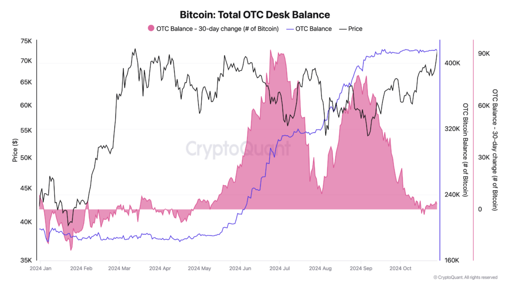 Bitcoin OTC balance (Source: CryptoQuant)