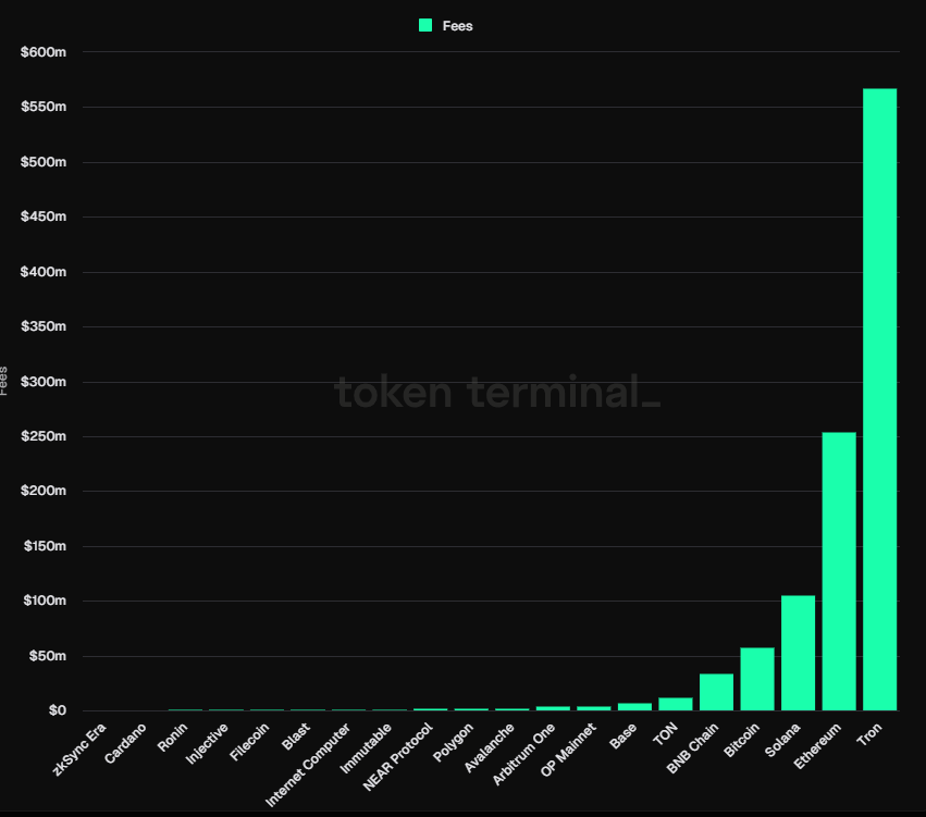 Ingresos de la red Blockchain