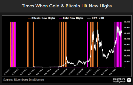 Bitcoin and Gold highs (Source: Bloomberg)