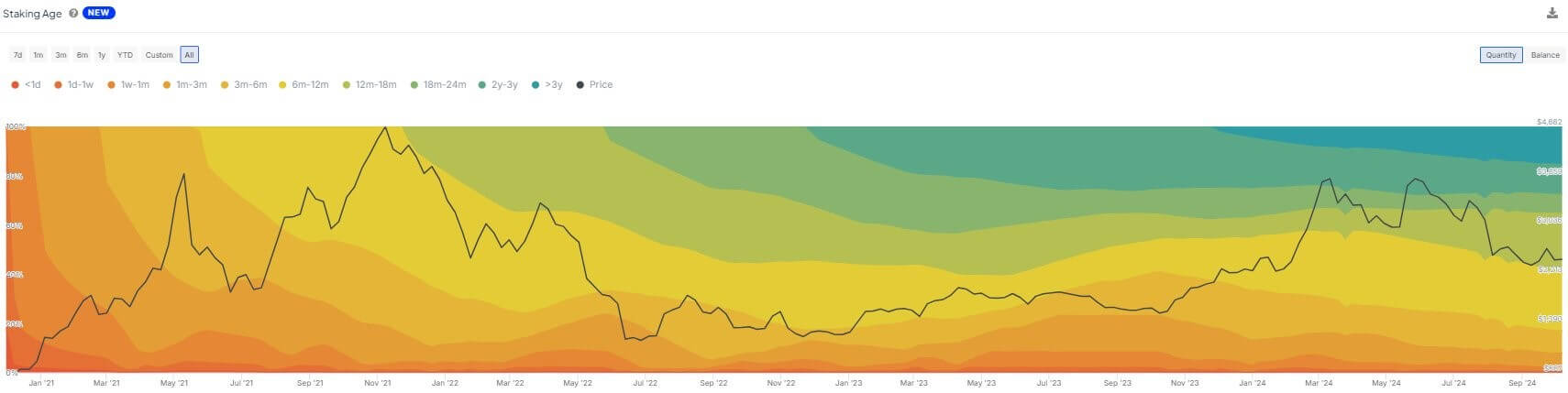 Ethereum staking