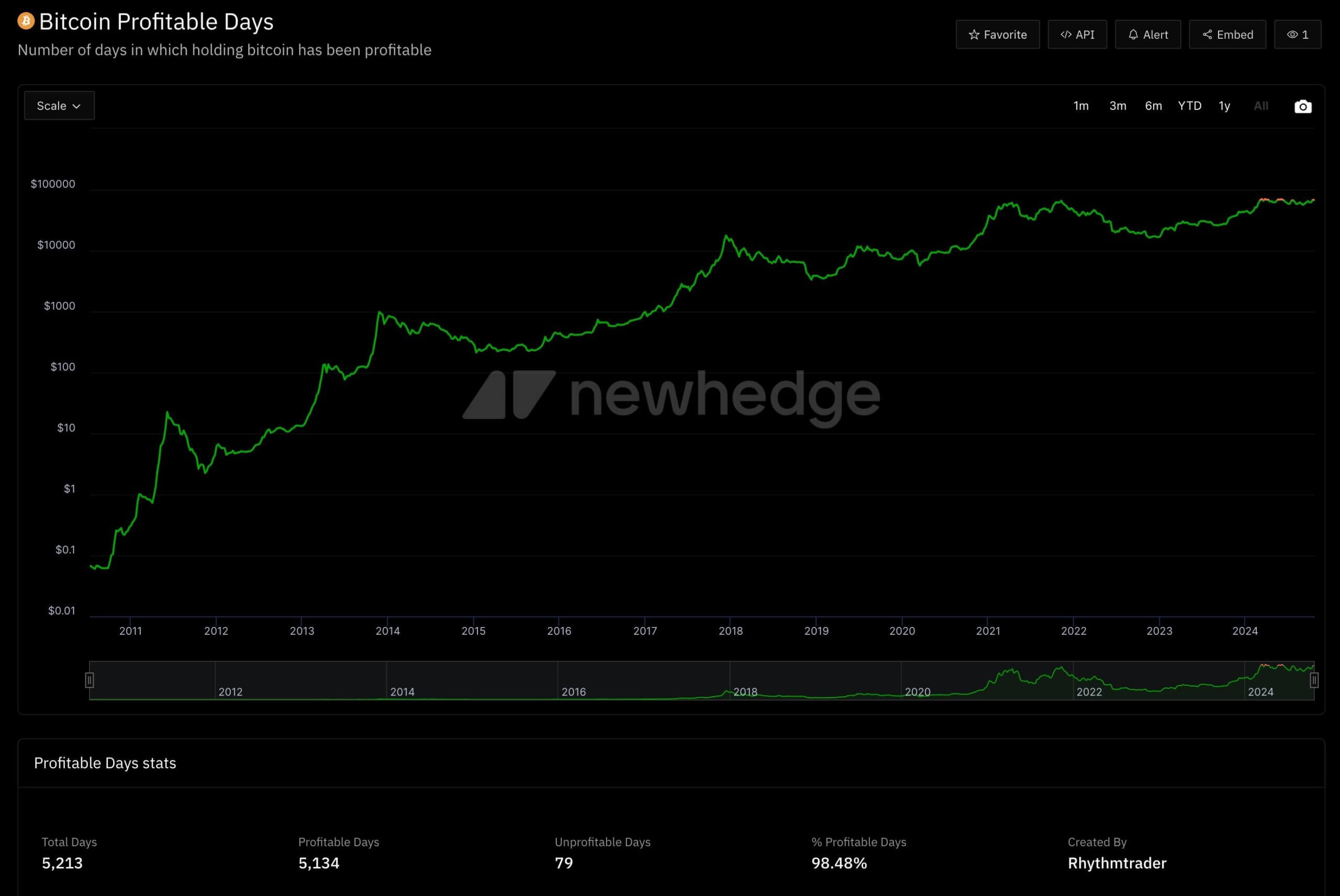 Bitcoin Profitability