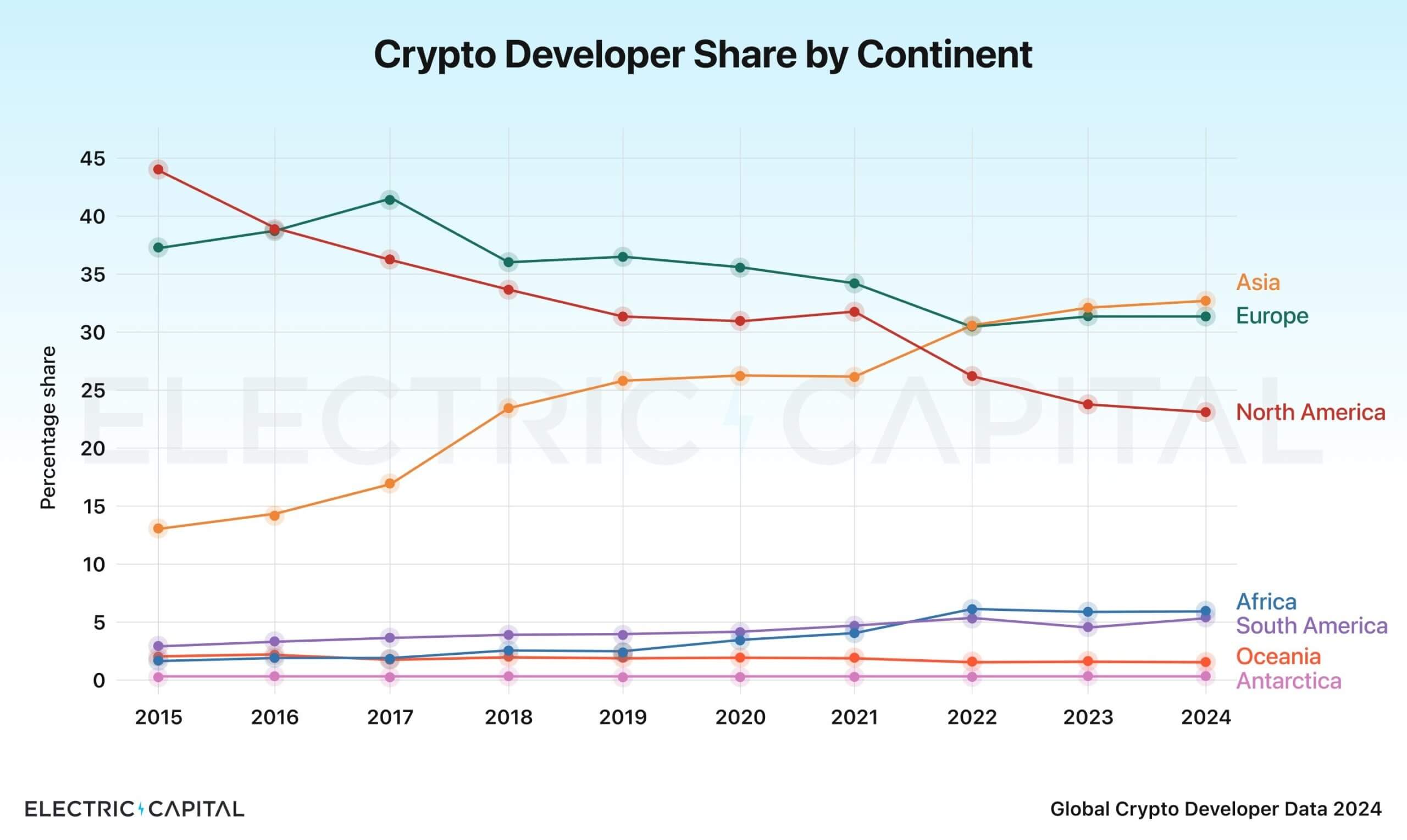 Blockchain Developers