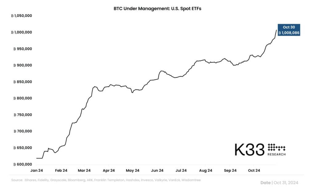 Spot bitcoin AUM (Source: K33 Research)