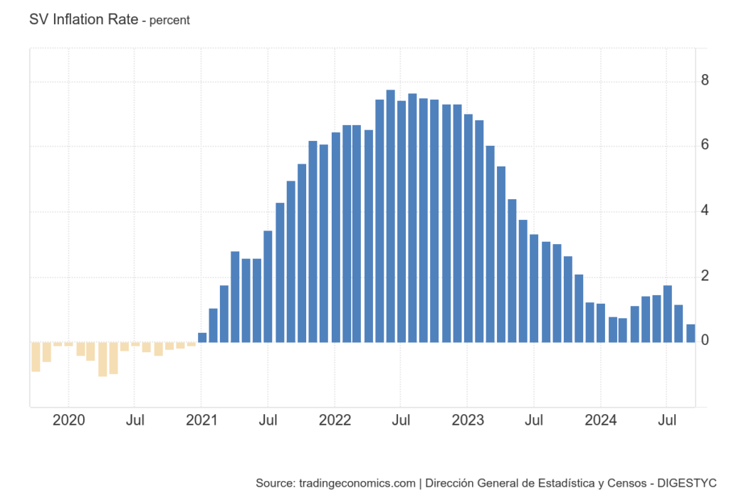 El Salvador Inflation Rate | Source: Trading Economics