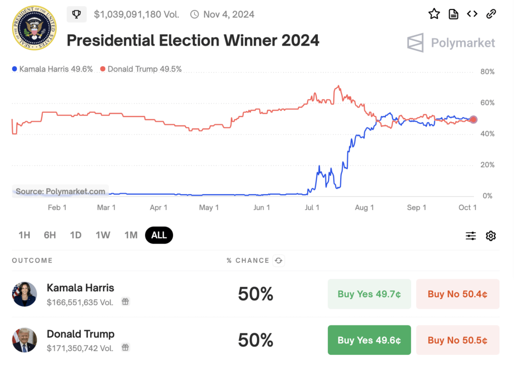 US Election likelihood  2024 (Polymarket)