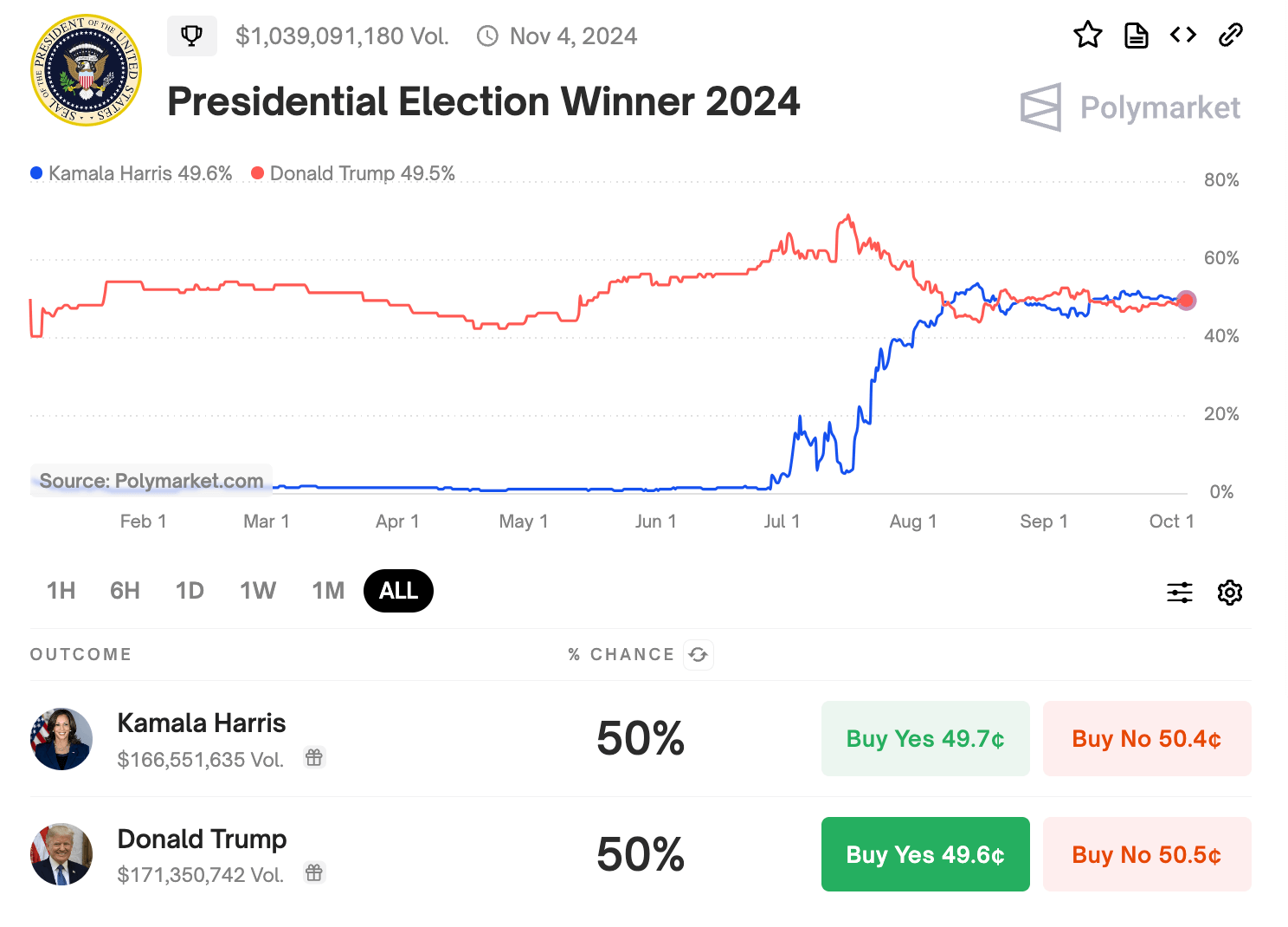 US election Polymarket odds close to tightest since midSeptember amid