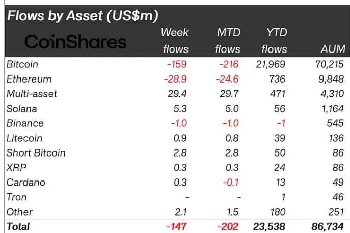 Crypto Property Weekly Flows. 