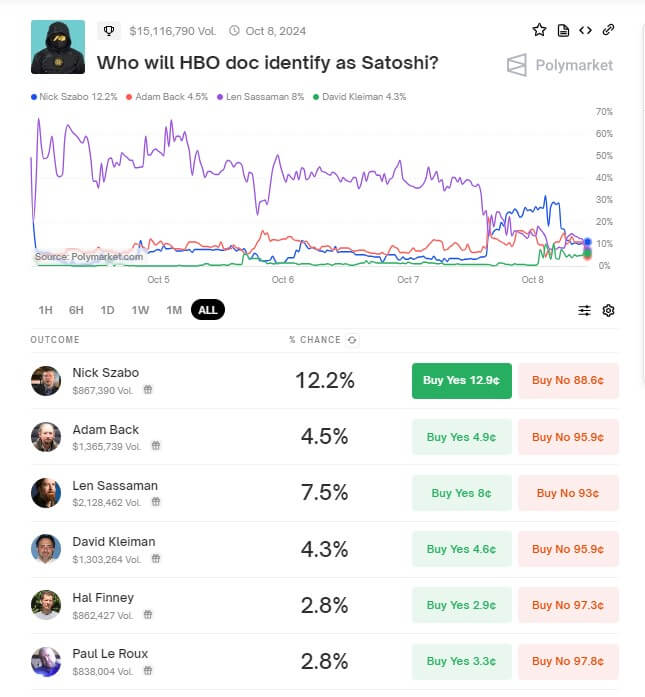 Odds for Bitcoin Creator