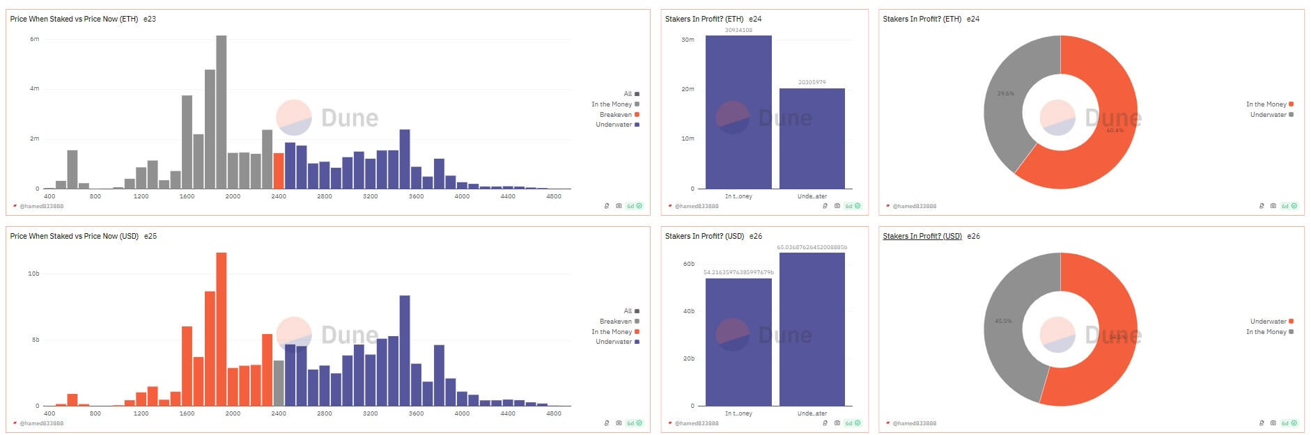 Ethereum staking profitability