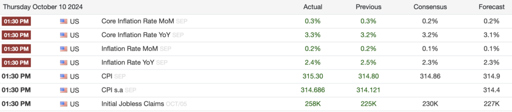 Inflation data (Trading Economics)