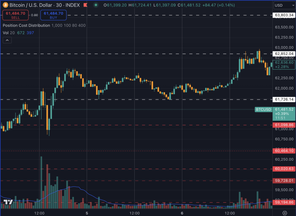 Bitcoin V-shaped recovery Oct. 4 (TradingView)