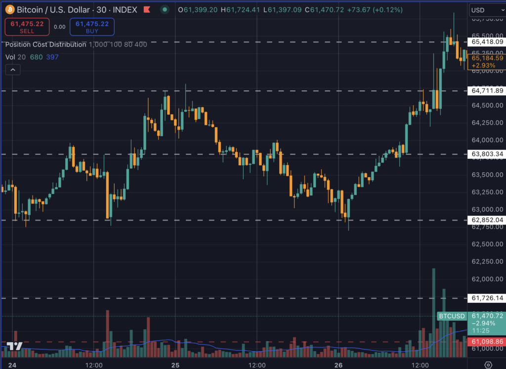 Bitcoin V-shaped recovery Sept. 25 (TradingView)