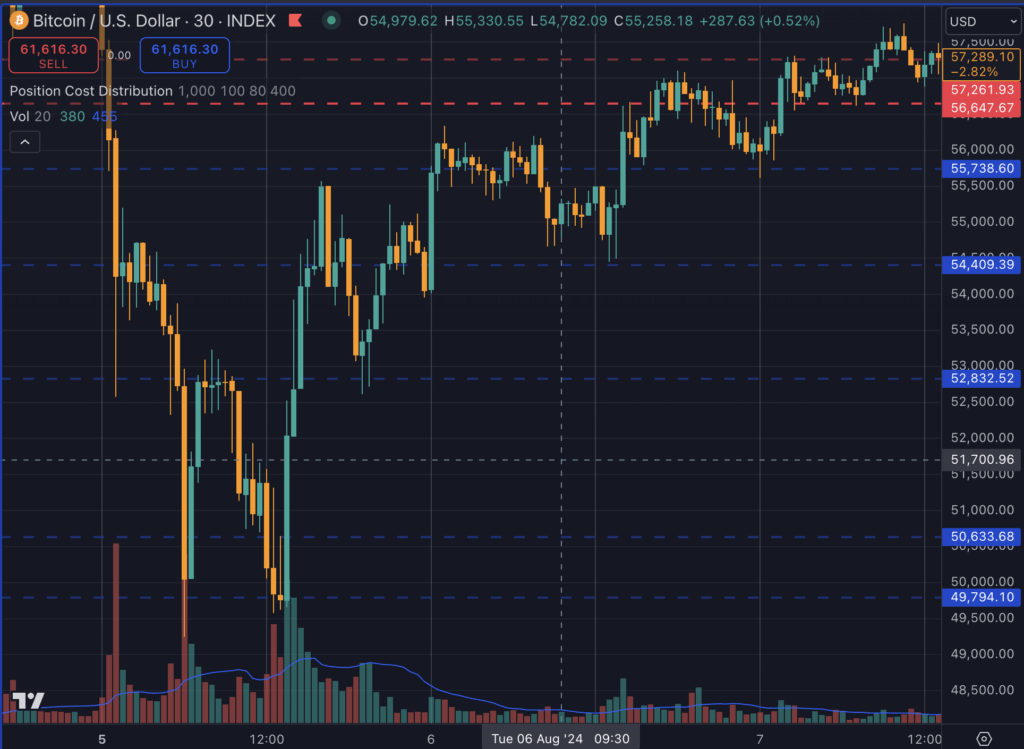 Bitcoin V-shaped recovery Aug. 5 (TradingView)