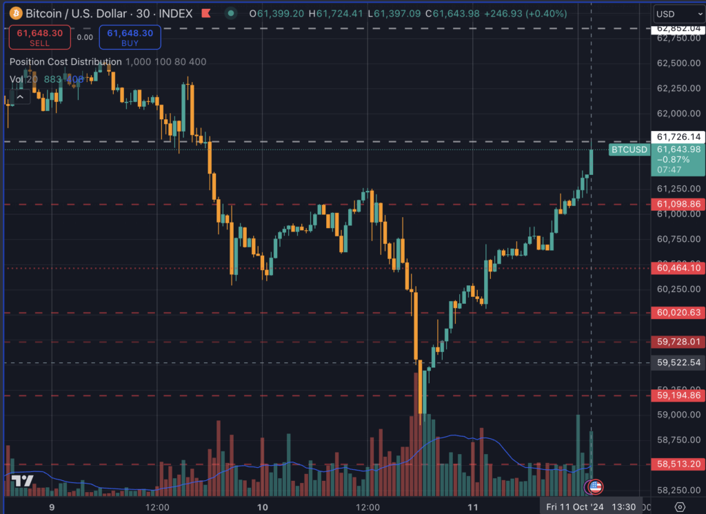 Bitcoin V-shaped recovery Oct. 11 (TradingView)