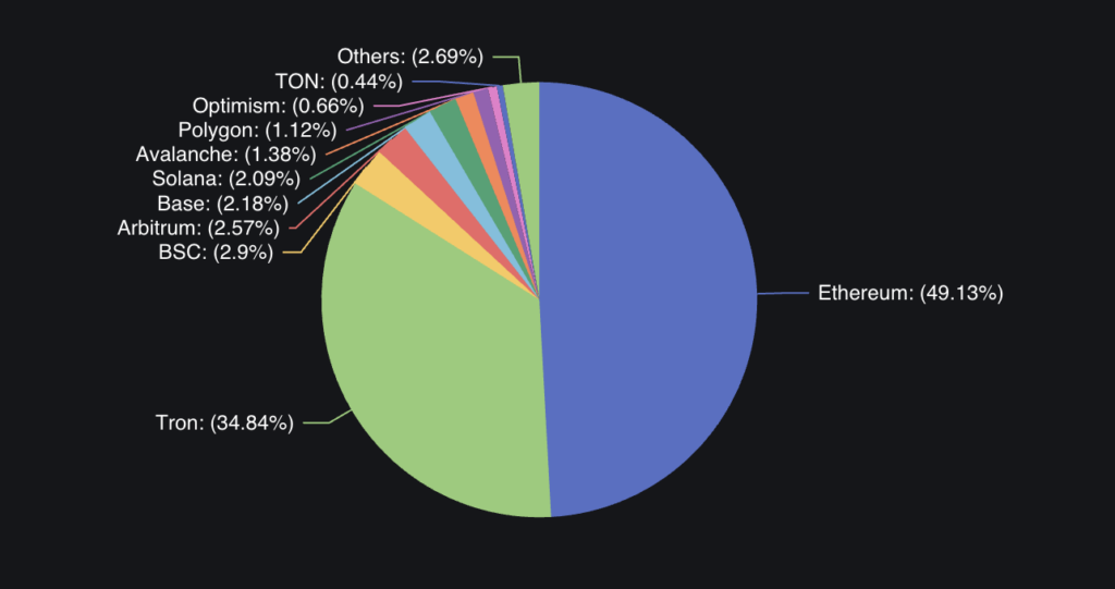 Stablecoin distribution across chains | Source: DefiLama