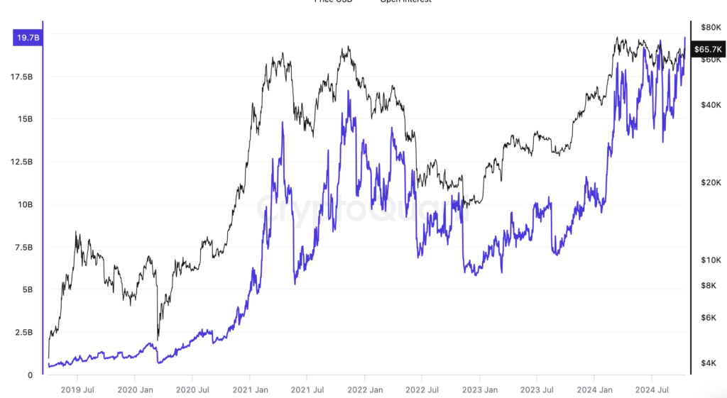 Bitcoin Open Interest | Source: CryptoQuant