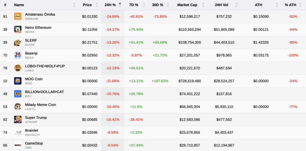 Graph illustrating memecoin price drops