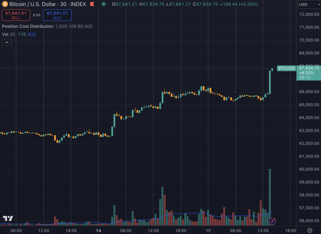 Bitcoin price jump